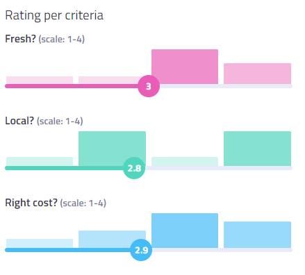 The ratings per criterion chart