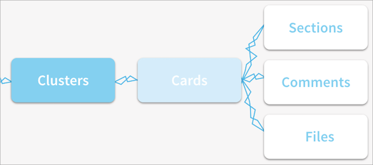 Stormz content hierarchy